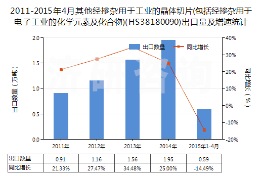 2011-2015年4月其他經(jīng)摻雜用于工業(yè)的晶體切片(包括經(jīng)摻雜用于電子工業(yè)的化學(xué)元素及化合物)(HS38180090)出口量及增速統(tǒng)計(jì)